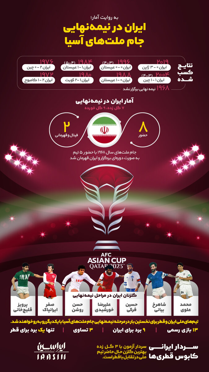 اینفوگرافیک ایران در نیمهنهایی جام ملتهای آسیا