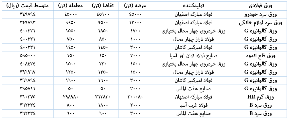 معامله ۹۵ درصدی ورقهای فولادی در هفته سوم بهمن