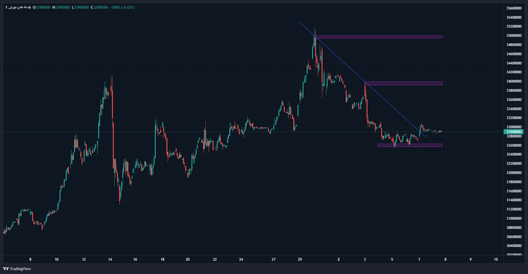 توقف روند ریزشی با افزایش تقاضا در بازار طلا
