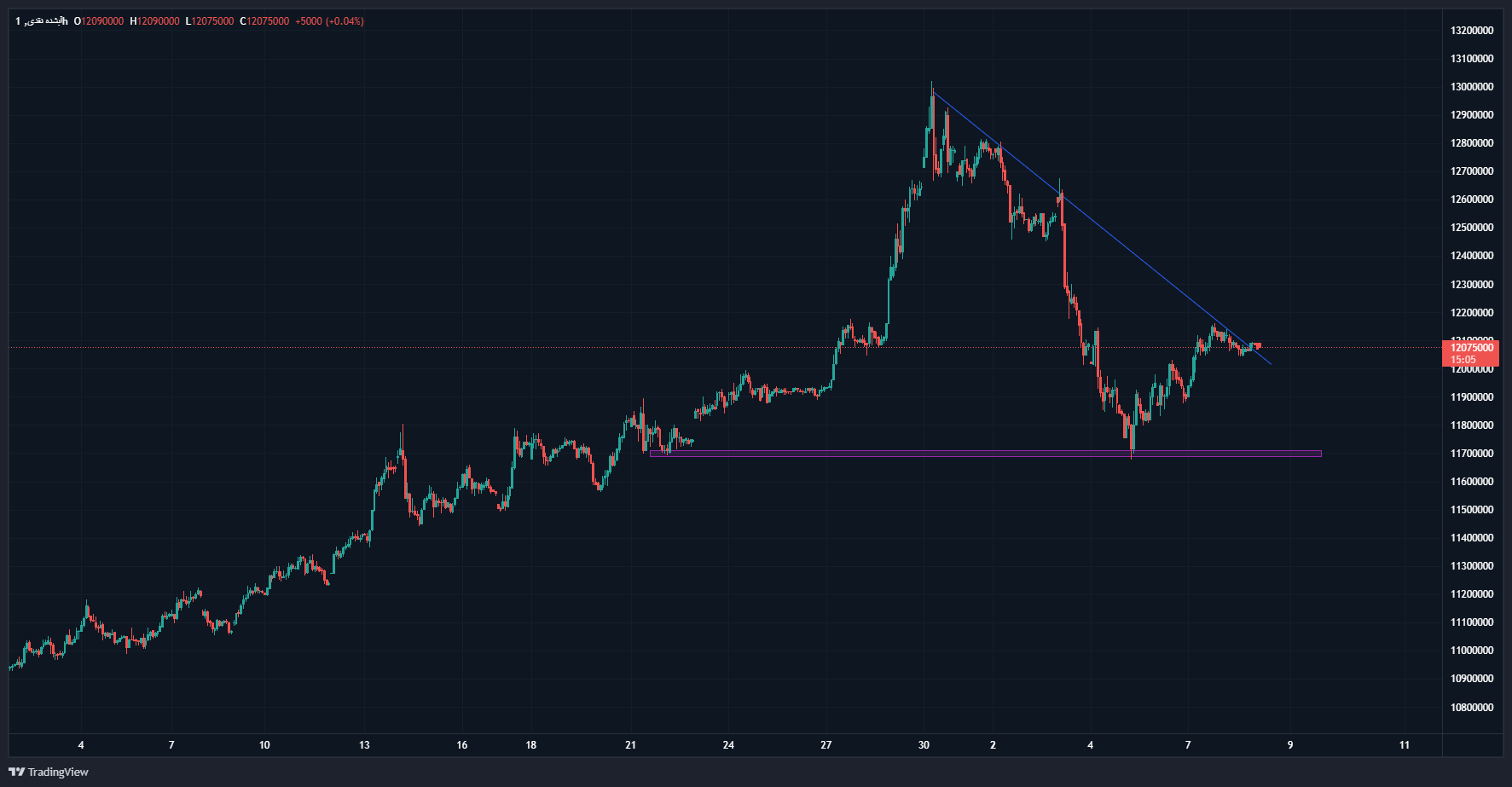 توقف روند ریزشی با افزایش تقاضا در بازار طلا