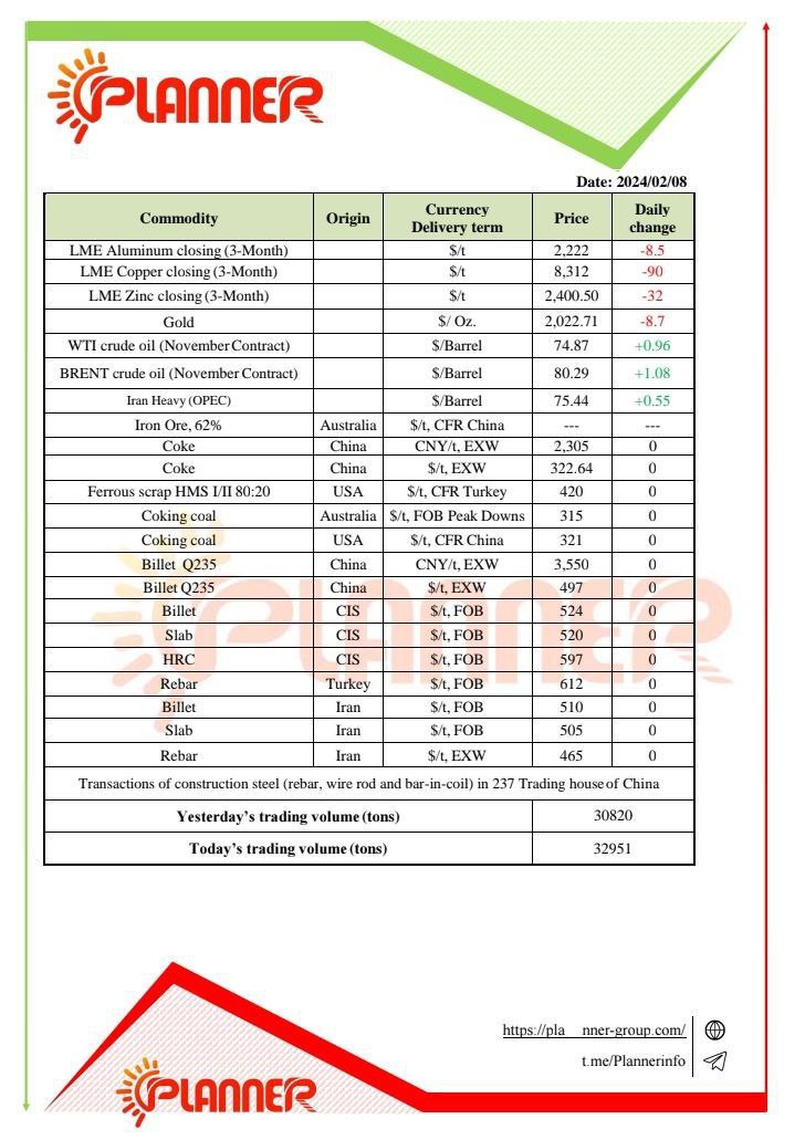 روند صعودی قیمتها در بازار فولاد صادراتی ایران