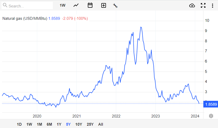 سقوط گاز در هفته صعود نفت