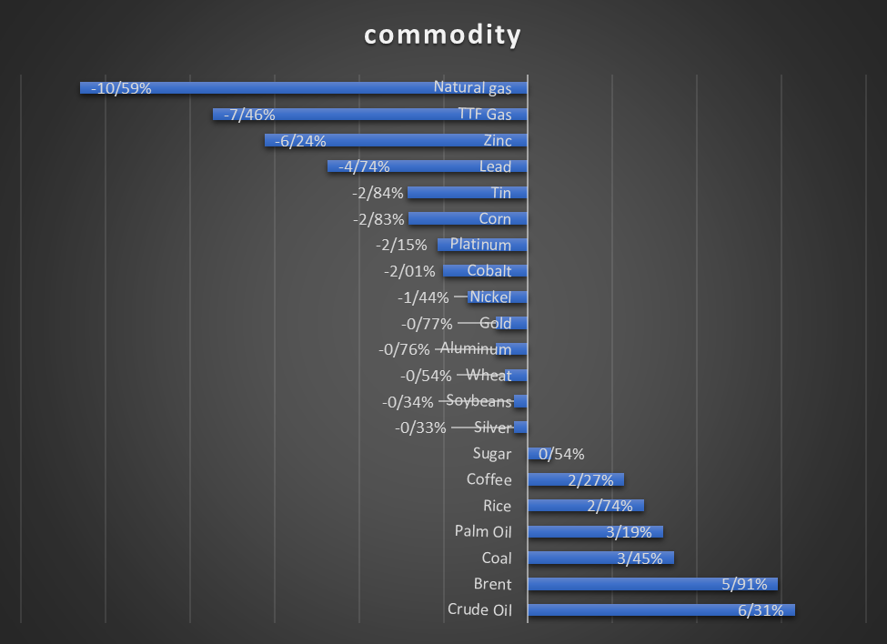 سقوط گاز در هفته صعود نفت