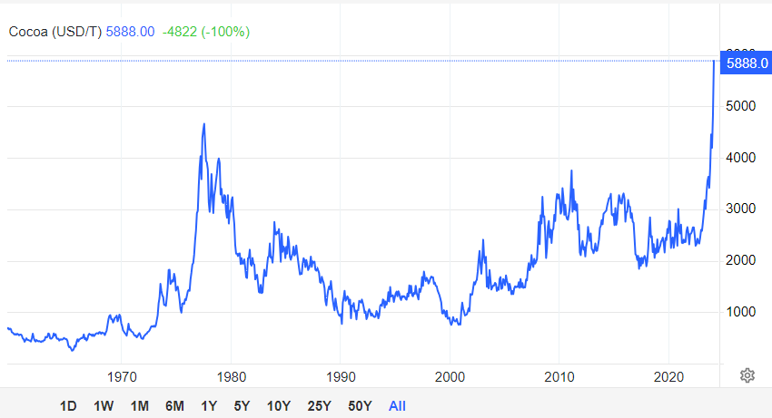 انفجار قیمت کاکائو در بازارهای جهانی