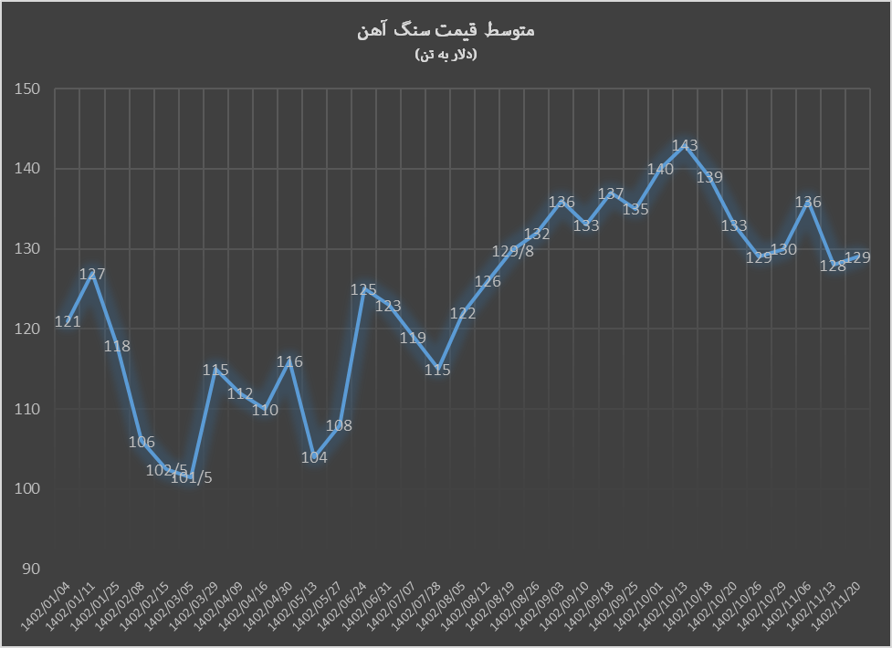 سنگآهن با افزایش ۱ دلاری قیمت به تعطیلات رفت
