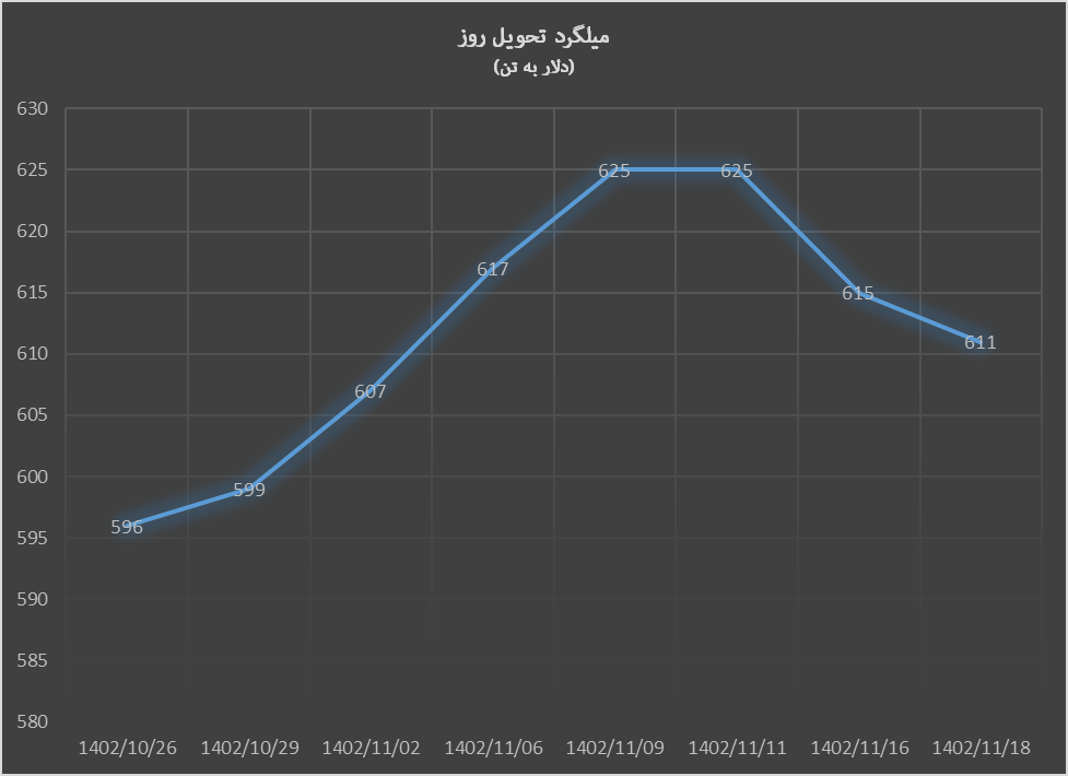 کاهش ادامهدار قیمت محصولات فولادی در بورس فلزات لندن