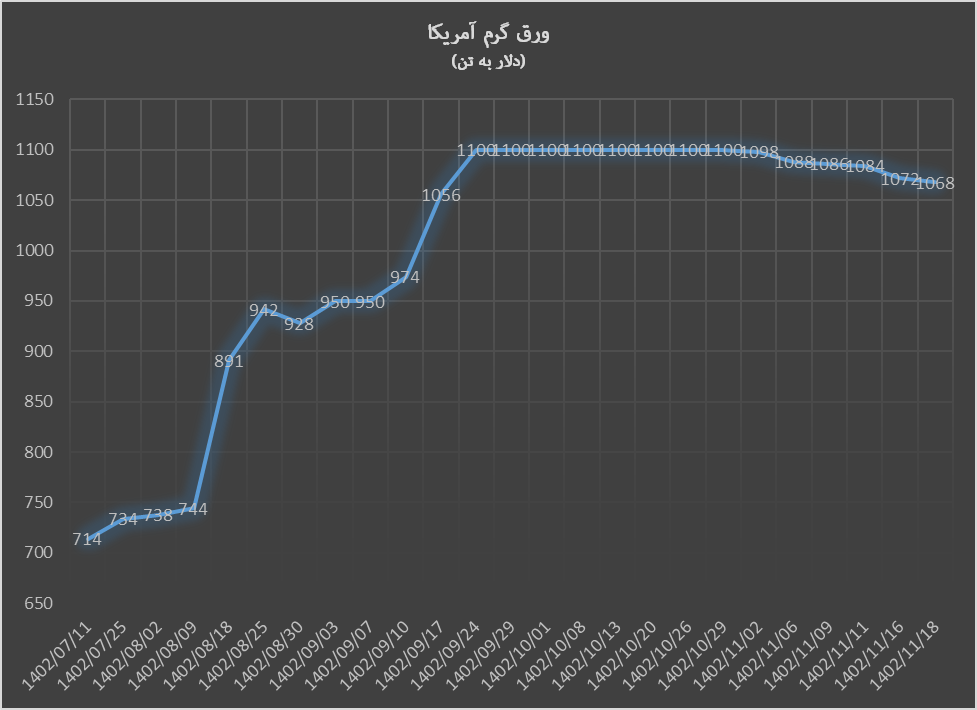 کاهش ادامهدار قیمت محصولات فولادی در بورس فلزات لندن
