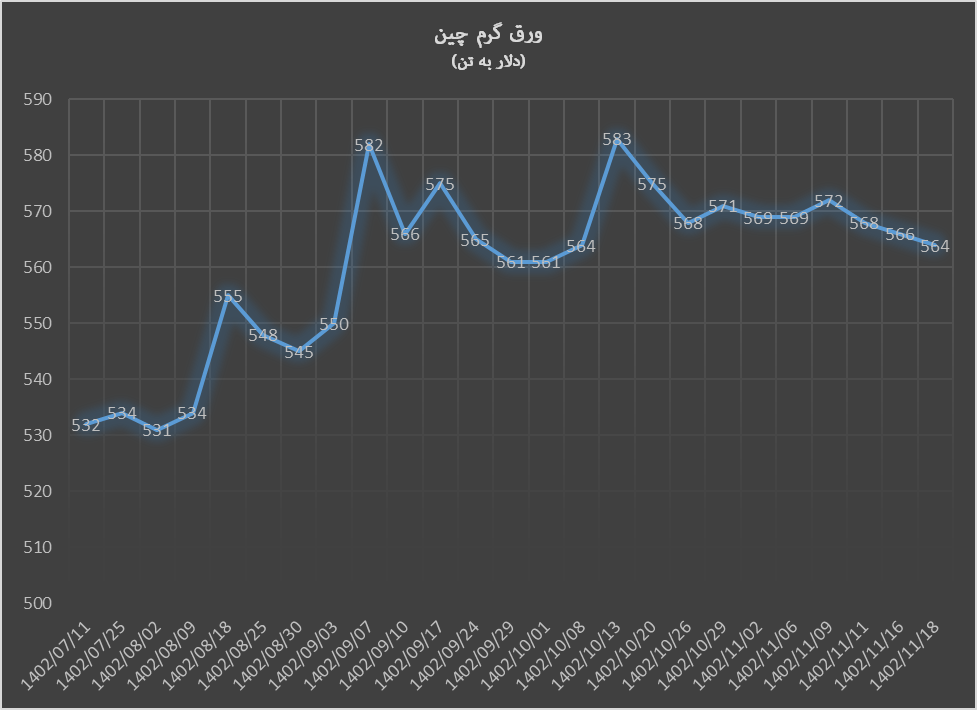 کاهش ادامهدار قیمت محصولات فولادی در بورس فلزات لندن
