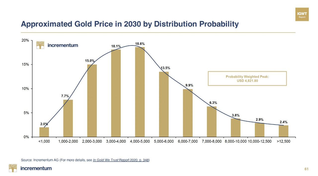 آیا قیمت طلا ۲ برابر می‌شود؟