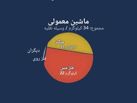 باتری یک خودرو معمولی چقدر مواد معدنی دارد؟ باتری خودرو معمولی