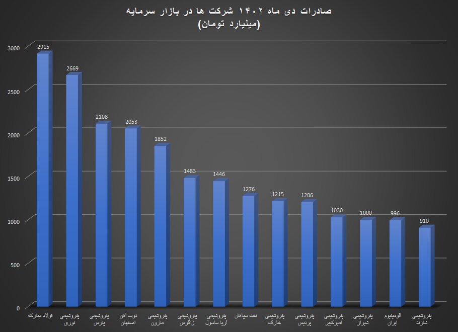 فولاد مبارکه بیشترین میزان صادرات دی ماه را در بین شرکت‌ها بازار سرمایه داشت