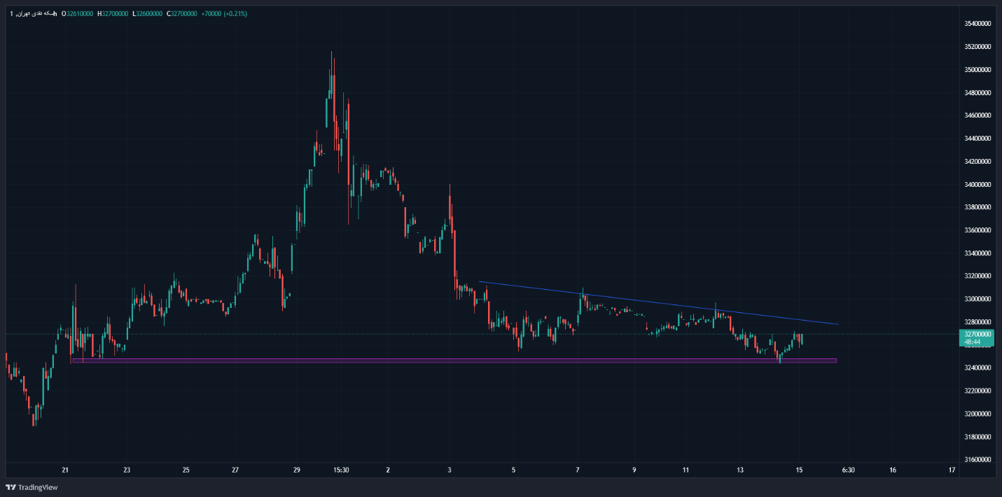 هیجانات بازار طلا فروکش کرد