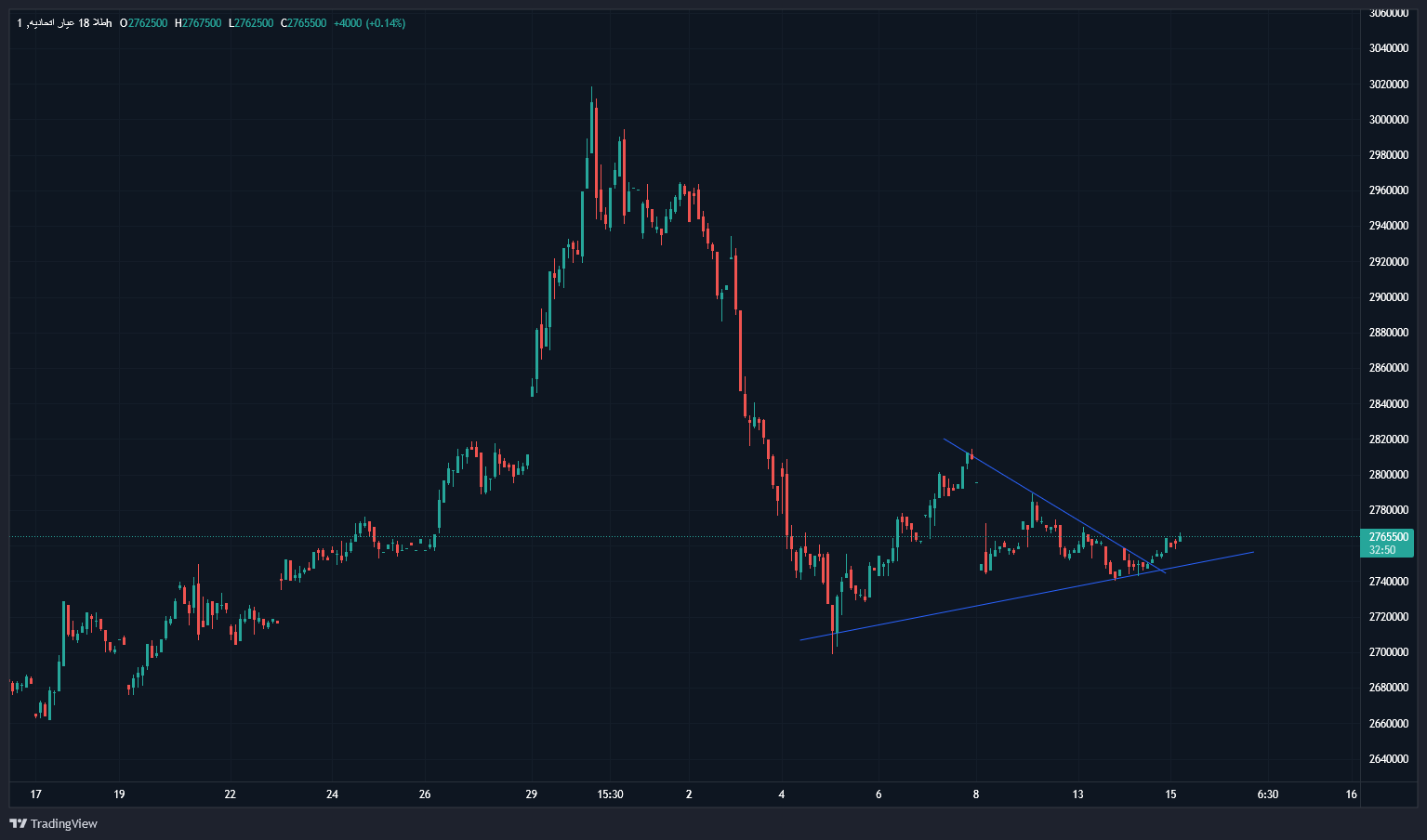 هیجانات بازار طلا فروکش کرد