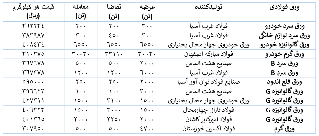 عرضه محدود ورقهای فولادی در هفته  پایانی بهمن