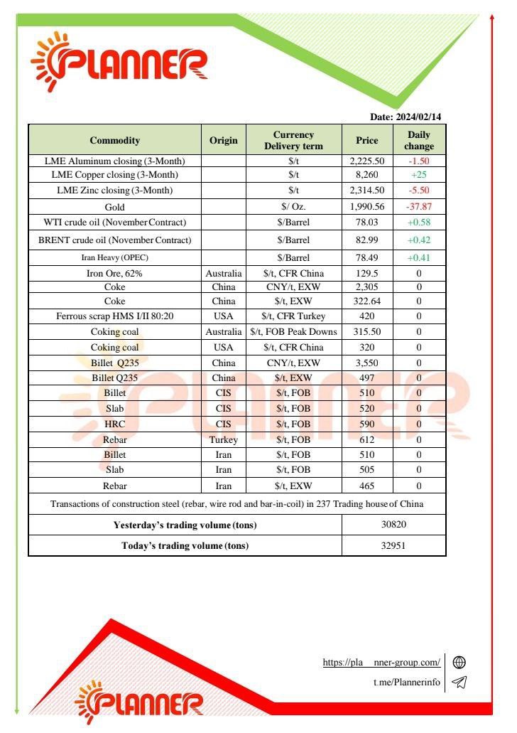 ثبات قیمت در بازار فولاد صادراتی ایران