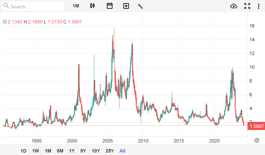 قیمت گاز در محدوده حمایت تاریخی