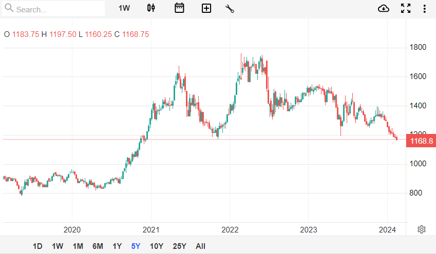 قیمت جهانی مواد غذایی بر مدار کاهش