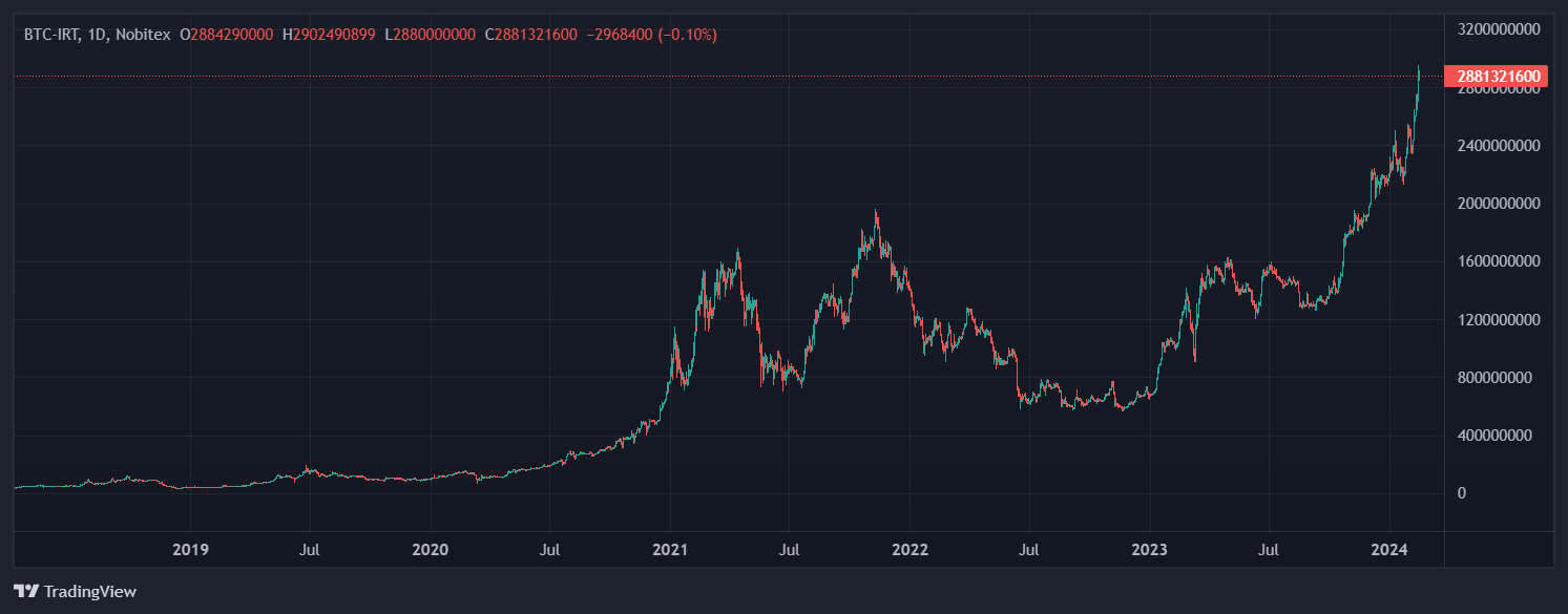 بیتکوین در میان ۱۰ دارایی ارزشمند جهان