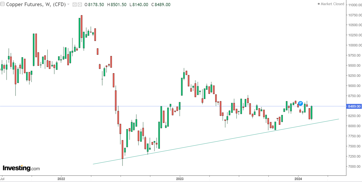 کندل سبز امید در معاملات هفتگی مس