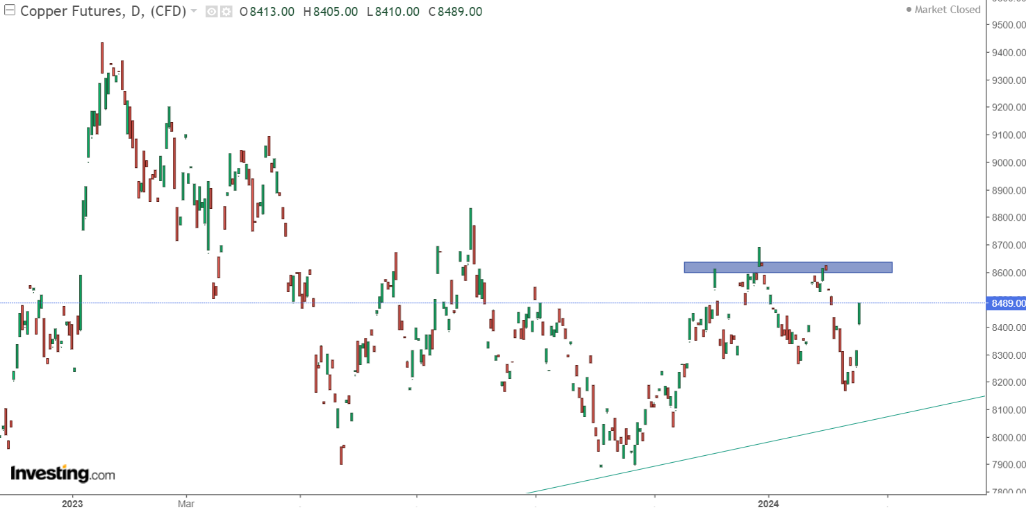 کندل سبز امید در معاملات هفتگی مس