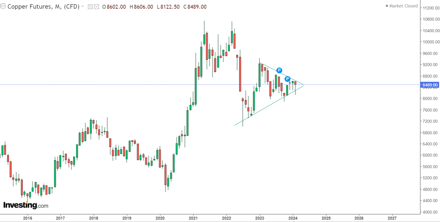 کندل سبز امید در معاملات هفتگی مس