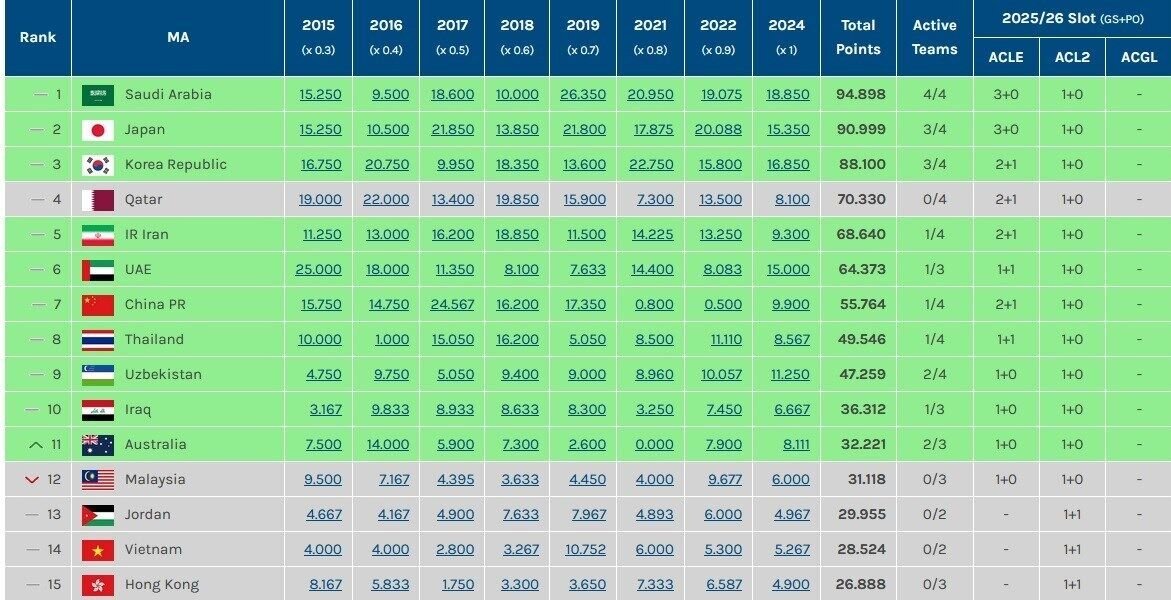 سهمیه ایران در لیگ قهرمانان آسیا مشخص شد