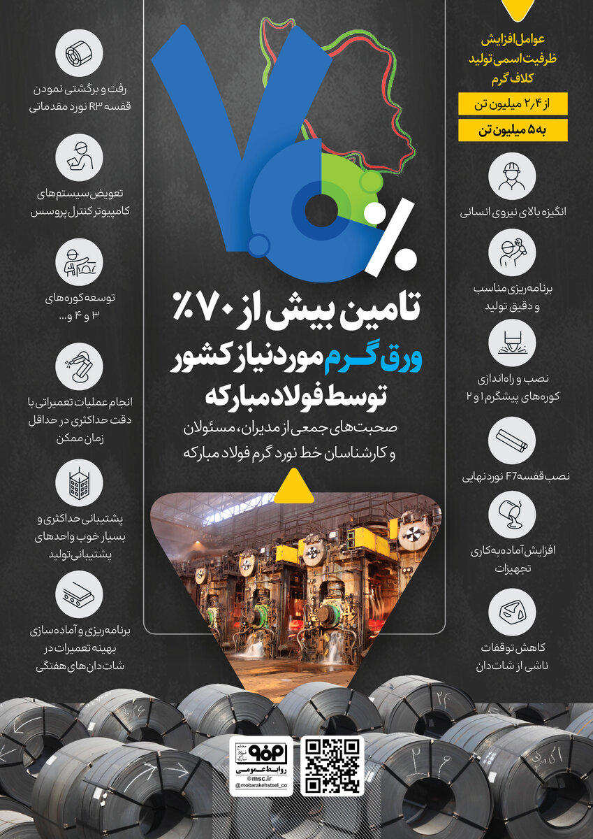 تامین بیش از ۷۰ درصد ورق گرم مورد نیاز کشور در فولاد مبارکه