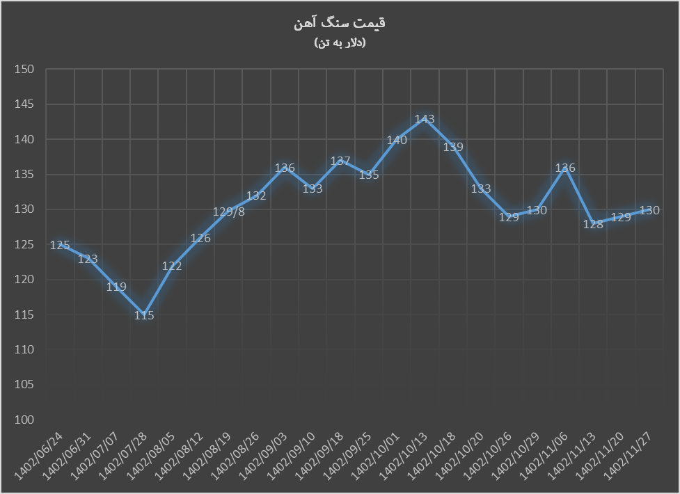 نوبرانه ۱۳۰ دلاری سنگآهن در سال جدید چین