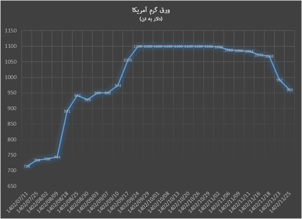سقوط قیمت ورق گرم آمریکا