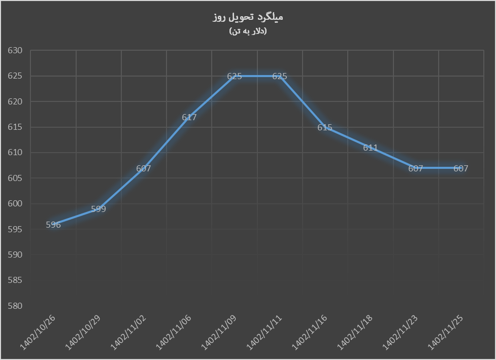 سقوط قیمت ورق گرم آمریکا