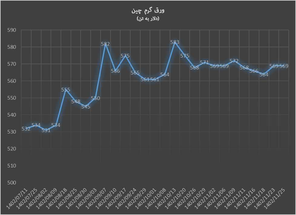 سقوط قیمت ورق گرم آمریکا