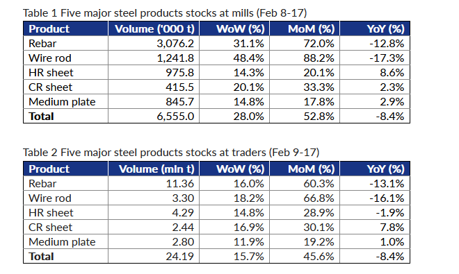 افزایش ۲۸ درصدی ذخایر فولاد در چین