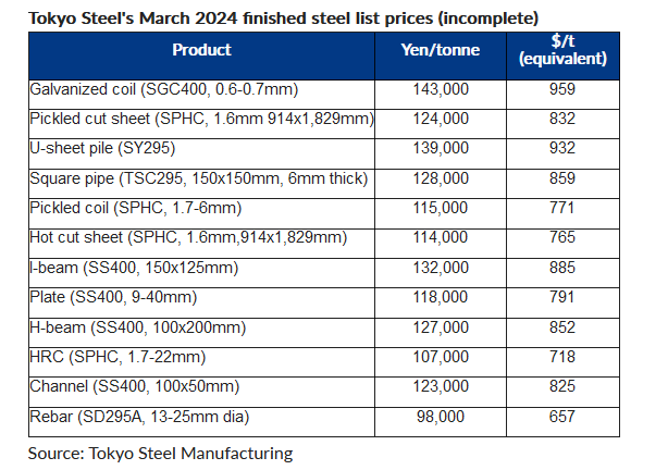 ثبات قیمت محصولات فولادی به دنبال کاهش تقاضا