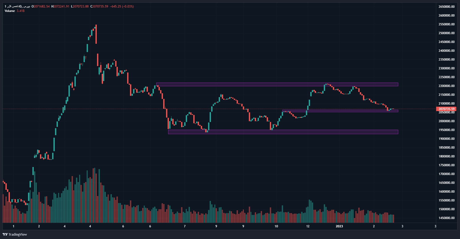 کاهش ارزش معاملات خرد بازار سرمایه با آغاز اسفندماه