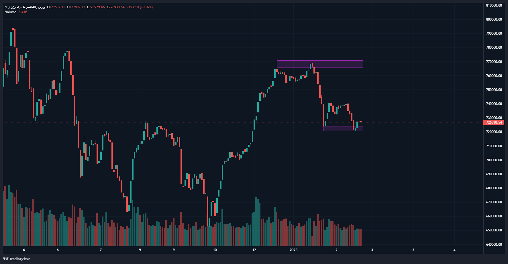 کاهش ارزش معاملات خرد بازار سرمایه با آغاز اسفندماه