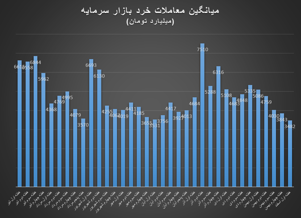 کاهش ارزش معاملات خرد بازار سرمایه با آغاز اسفندماه