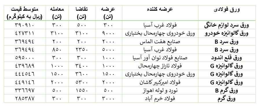 معامله بیش از ۱۰ هزار تن ورق فولادی در هفته اول اسفند
