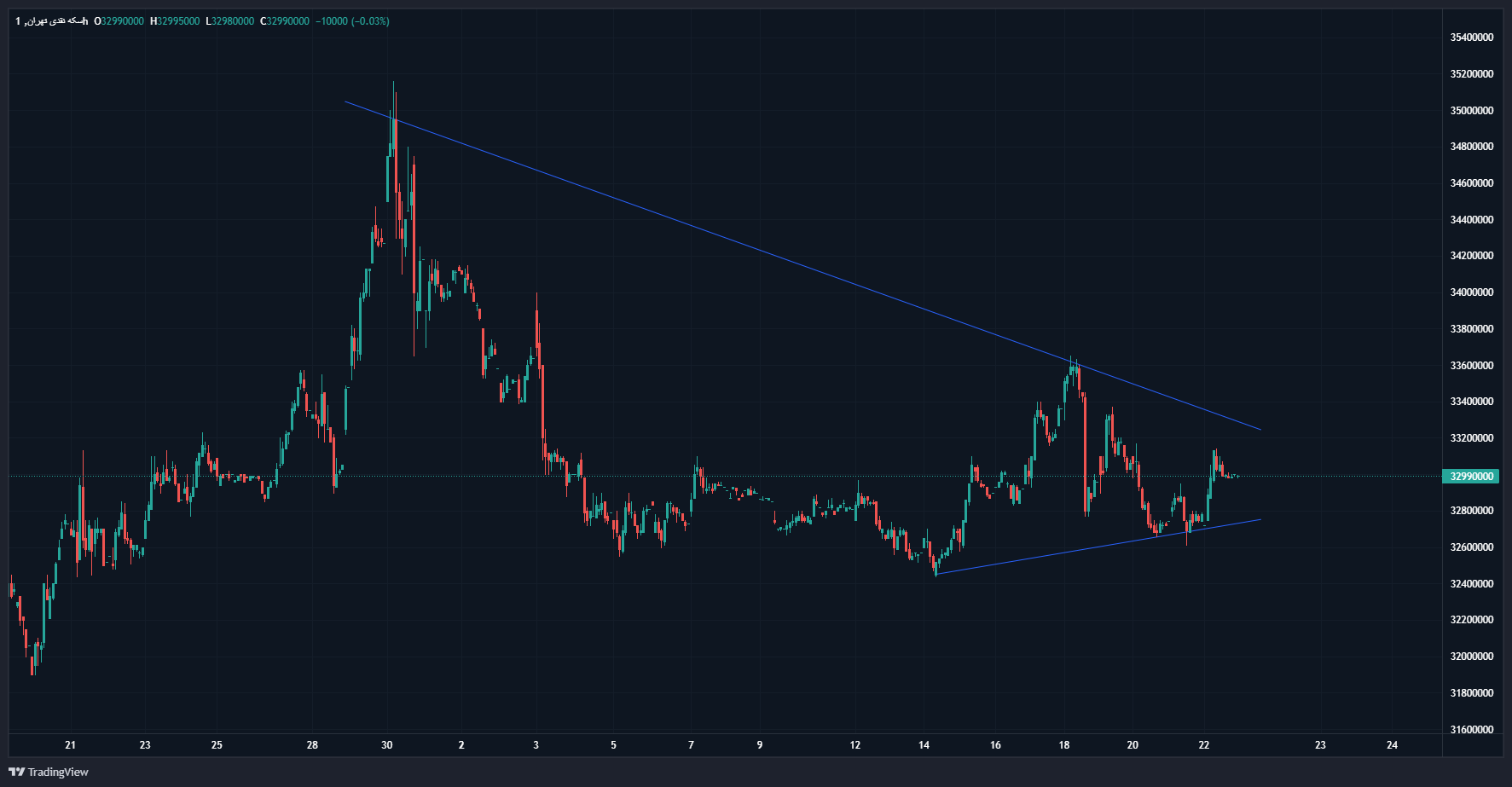 آیا قیمت سکه ریزشی میشود؟