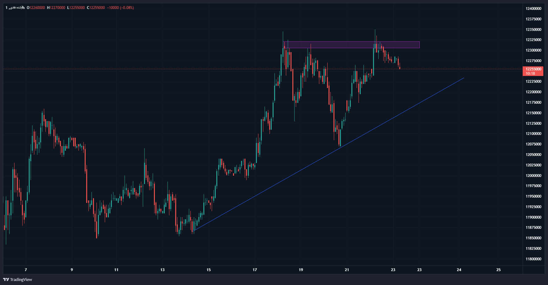 آیا قیمت سکه ریزشی میشود؟