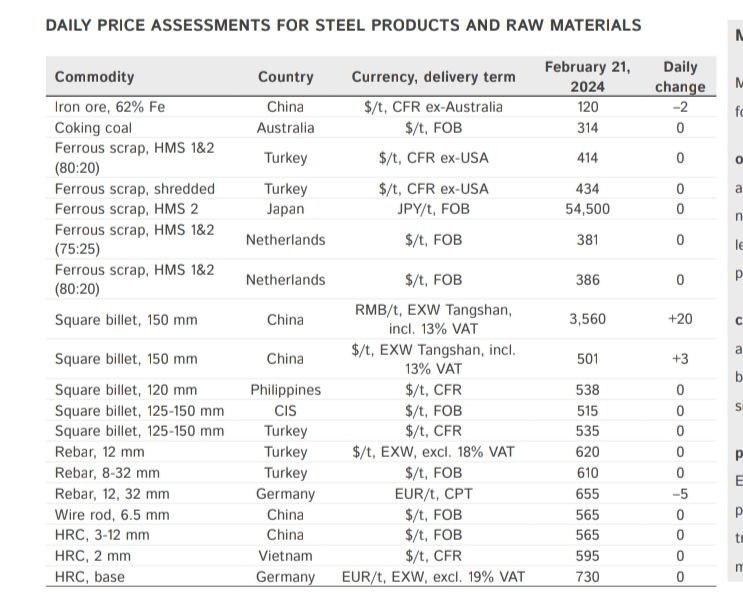 رشد قیمت شمش فولاد دریای سیاه همراه با نفت سنگین ایران