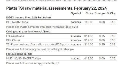 رشد قیمت شمش فولاد دریای سیاه همراه با نفت سنگین ایران
