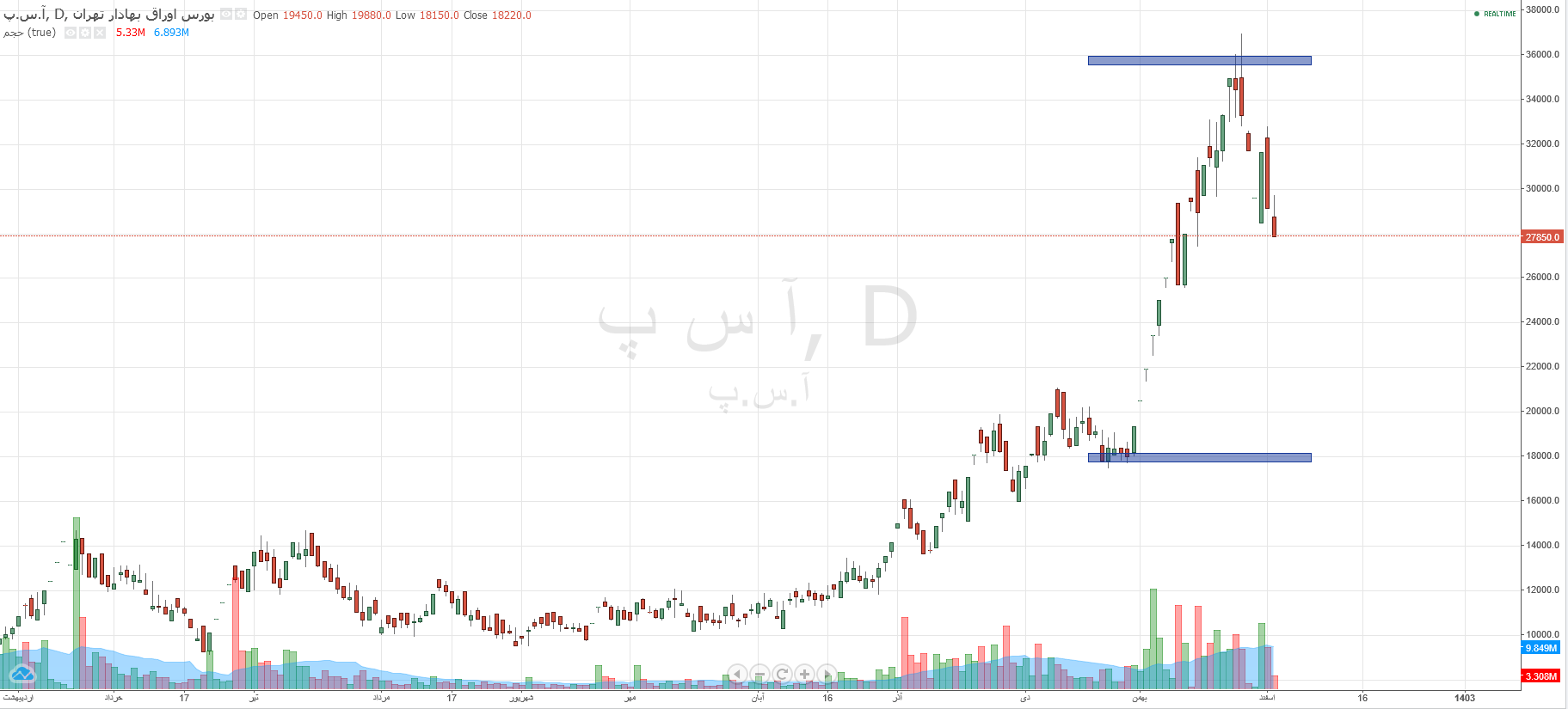 ۱۱ نماد بازار سرمایه با بازدهی بیش از ۳۰ درصد در بهمن