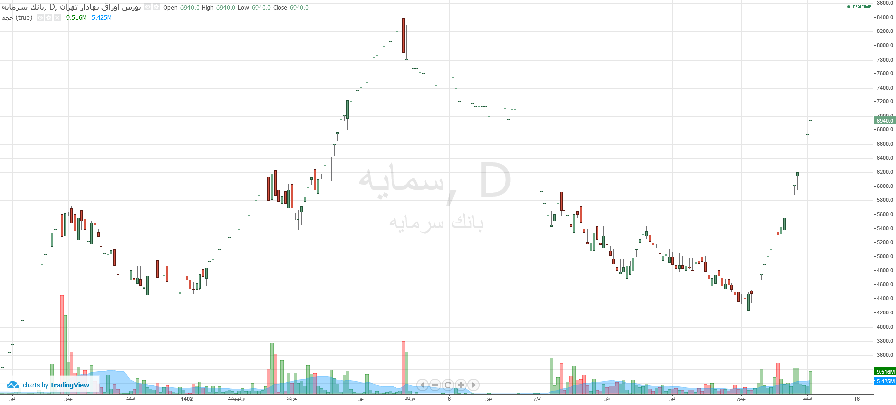 ۱۱ نماد بازار سرمایه با بازدهی بیش از ۳۰ درصد در بهمن