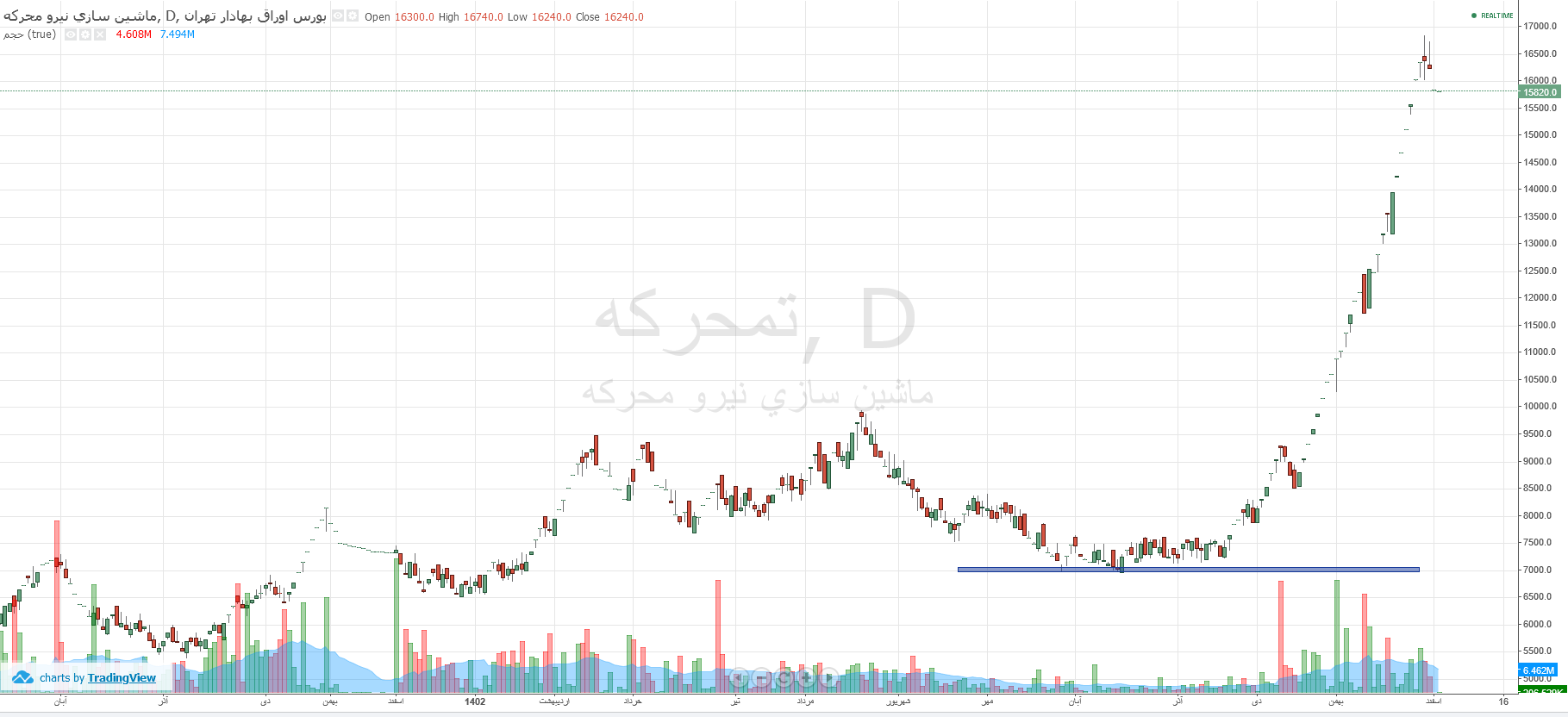 ۱۱ نماد بازار سرمایه با بازدهی بیش از ۳۰ درصد در بهمن