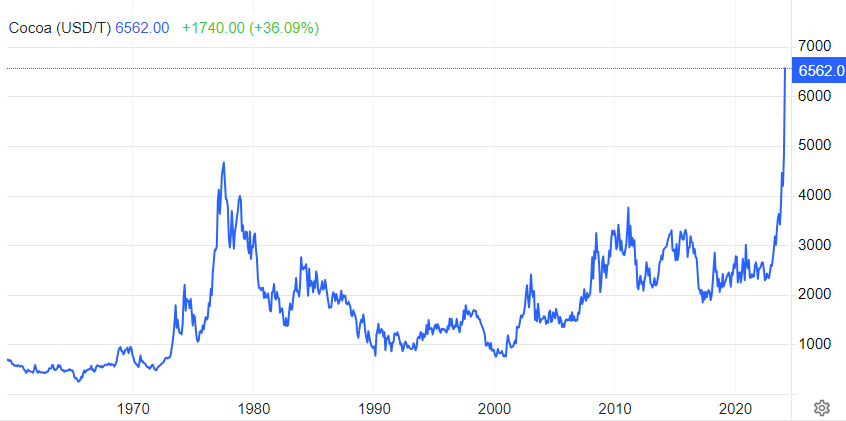 کامودیتیها خیره به کاکائو
