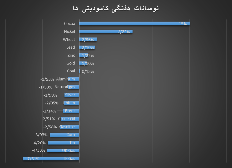 کامودیتیها خیره به کاکائو
