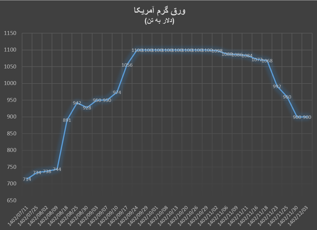 سونامی ریزش قیمتها در زنجیره فولاد
