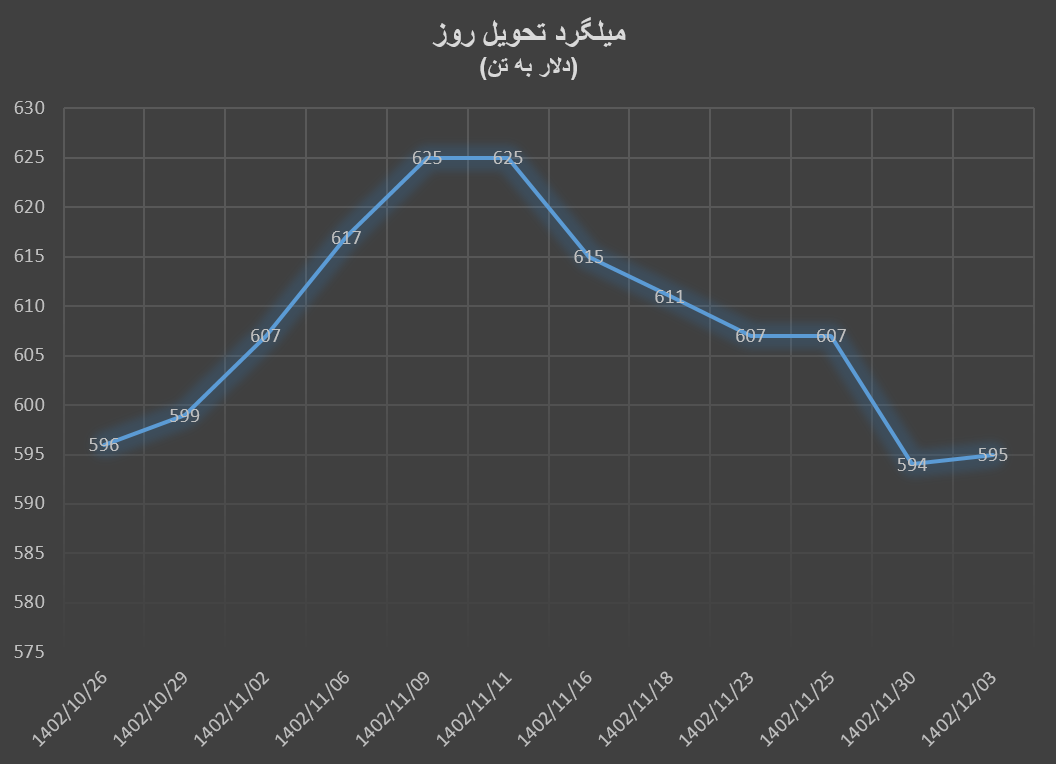 سونامی ریزش قیمتها در زنجیره فولاد