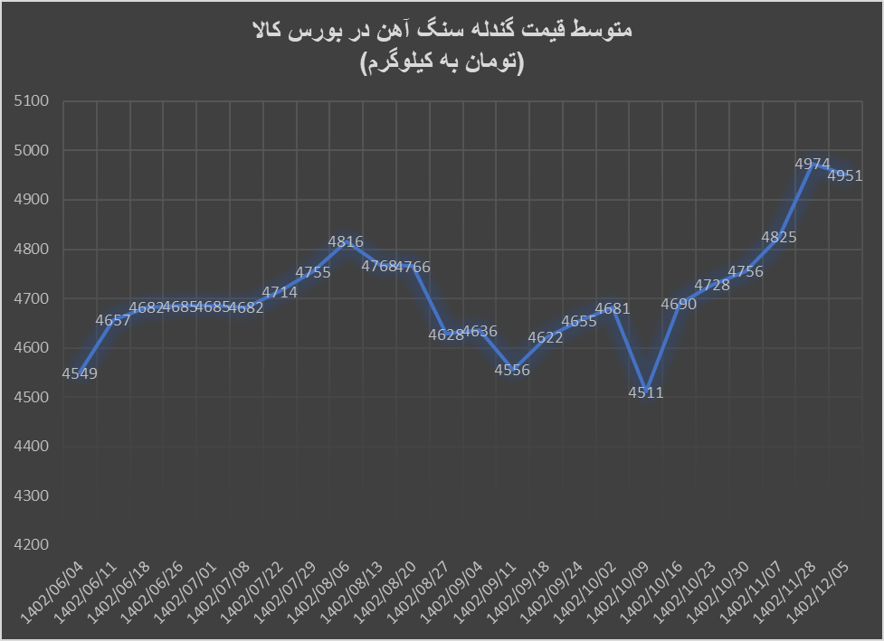 کاهش تقاضا برای آهن اسفنجی، گندله و کنسانتره
