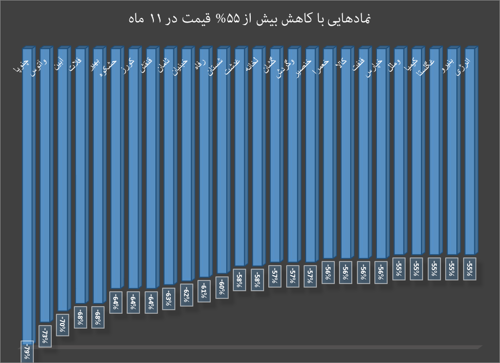 نمادهایی با ریزش بیش از ۵۵ درصدی در ۱۱ ماه ابتدایی ۱۴۰۲